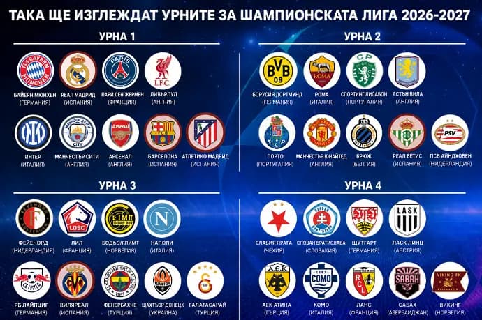 На живо: жребият за Шампионска лига